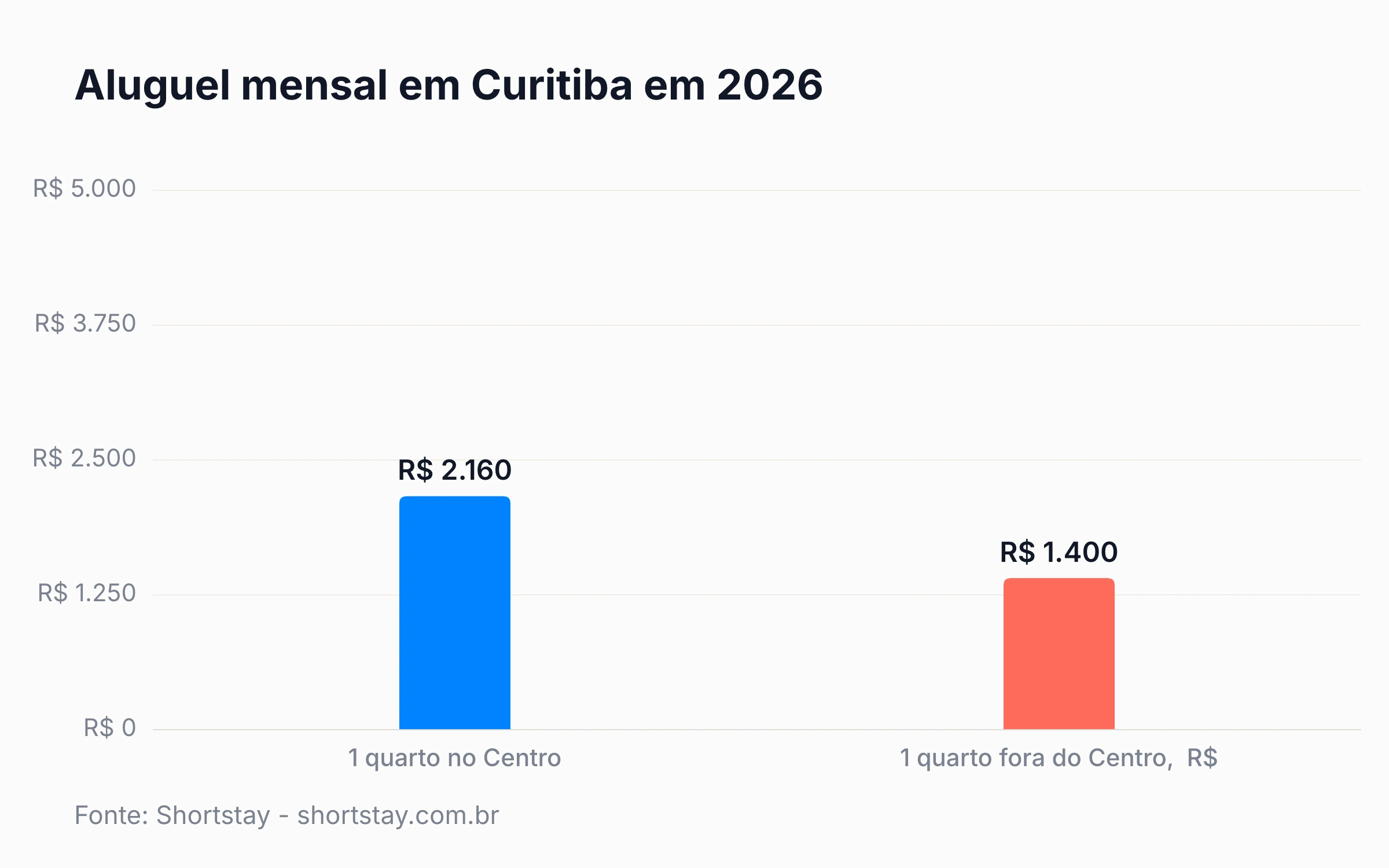 Aluguel mensal em Curitiba em 2026