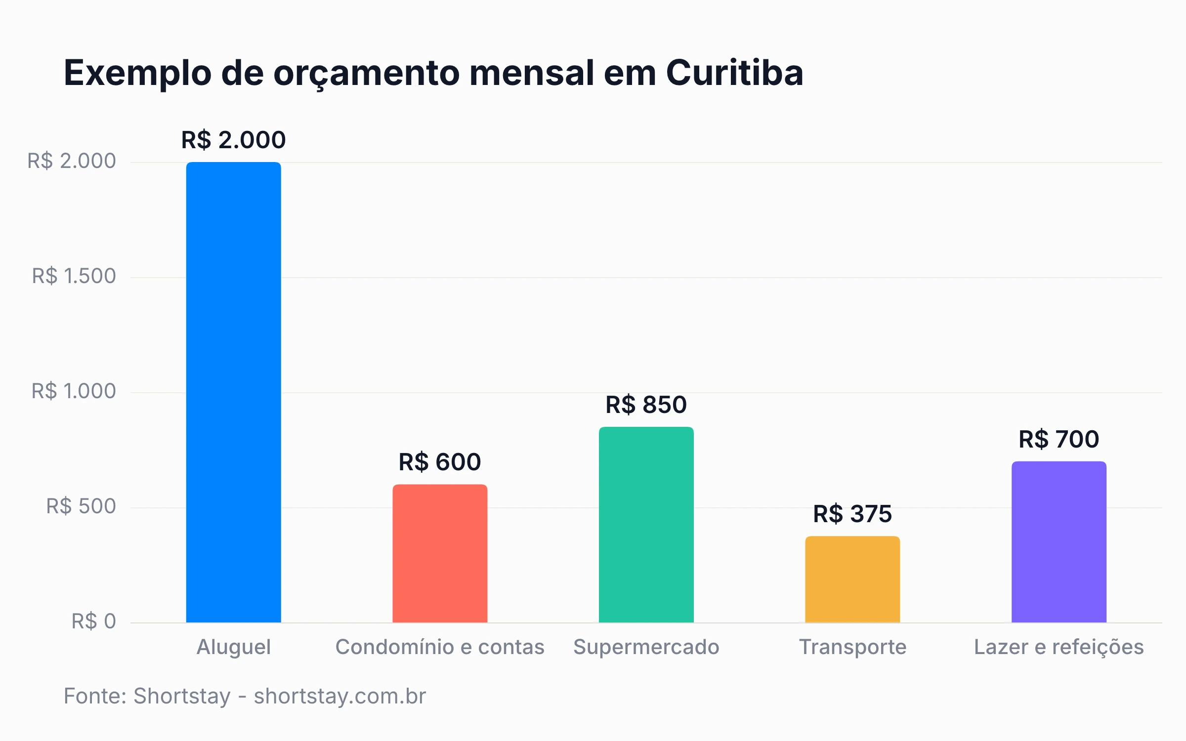 Exemplo de orçamento mensal em Curitiba